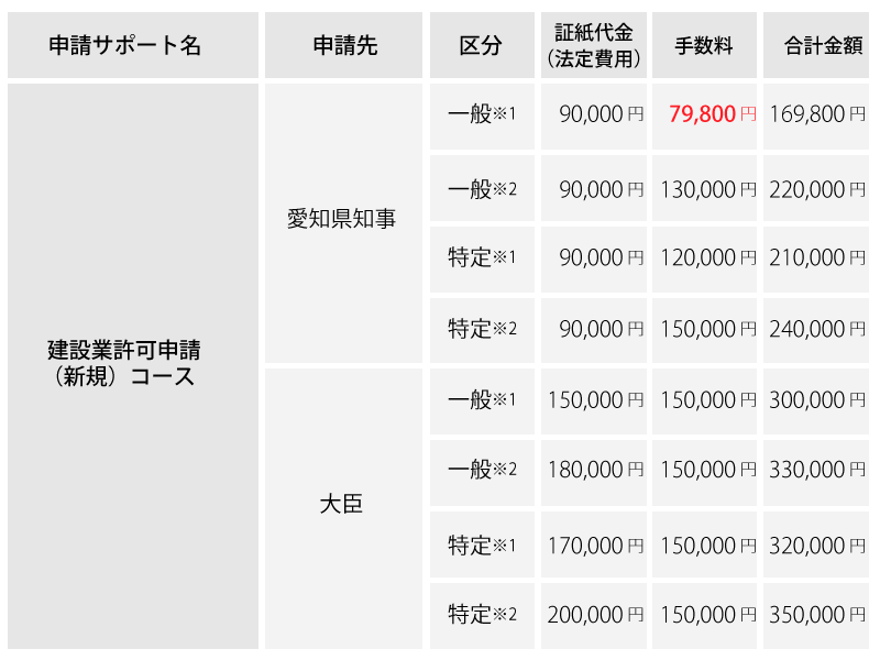 建設業許可申請の料金（愛知県知事）