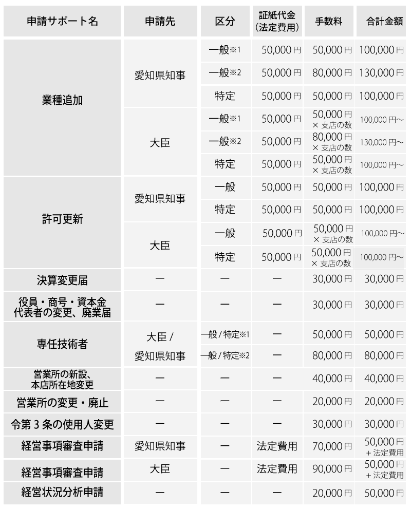業種追加、更新、各種変更届の料金（愛知県知事）